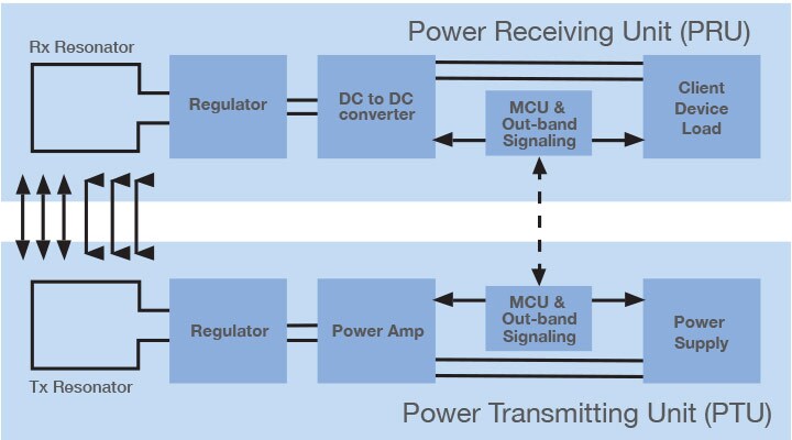 Alliance for Wireless Power (A4WP) compliant hardware overview of Rezence Wireless Power demonstrating loosely coupled resonator and wireless data communication.