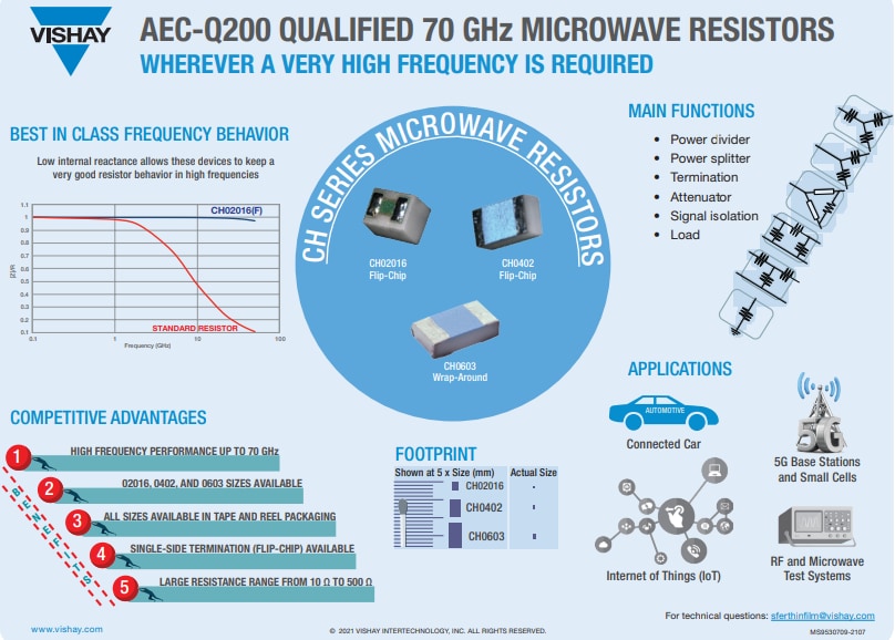 Vishay / Sfernice CH Series Thin Film Microwave Resistors