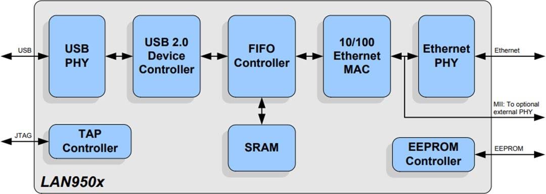 Block Diagram - Microchip Technology LAN9500 Hi-Speed USB 2.0 to Ethernet Controller