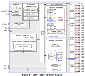 Block Diagram - Silicon Labs C8051F58x Automotive & Industrial MCUs