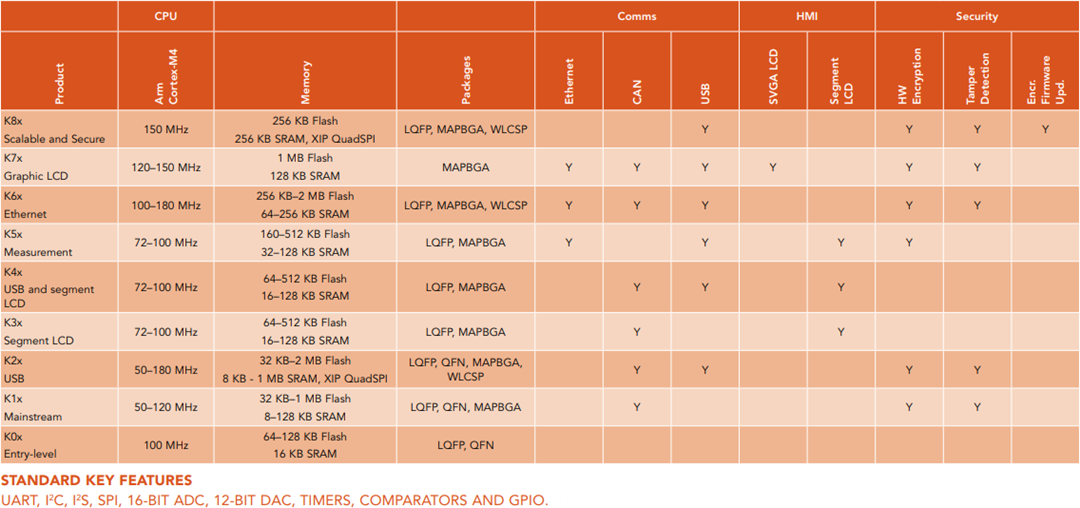 Chart - NXP Semiconductors Kinetis K 32-bit Microcontrollers