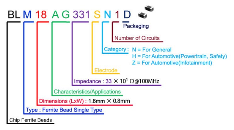 Murata Electronics BLM Chip Ferrite Beads