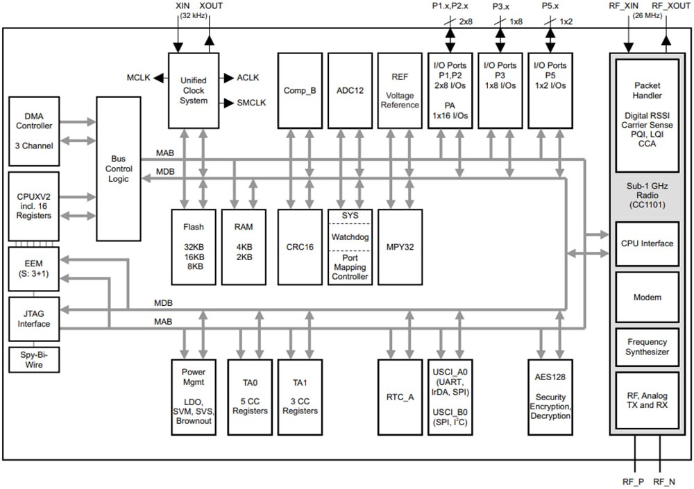 Block Diagram - Texas Instruments CC430F613x, CC430F612x, CC430F513x MSP430 SoCs