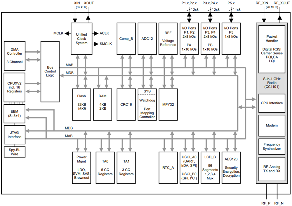 Block Diagram - Texas Instruments CC430F613x, CC430F612x, CC430F513x MSP430 SoCs