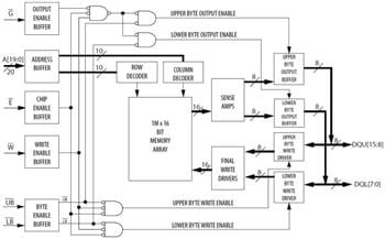 Block Diagram - Everspin Technologies MR4A08B & MR4A16B 16Mb Parallel MRAMs
