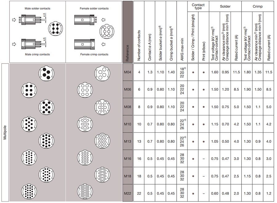 REDEL / LEMO SP Series Plastic Push-Pull Connectors