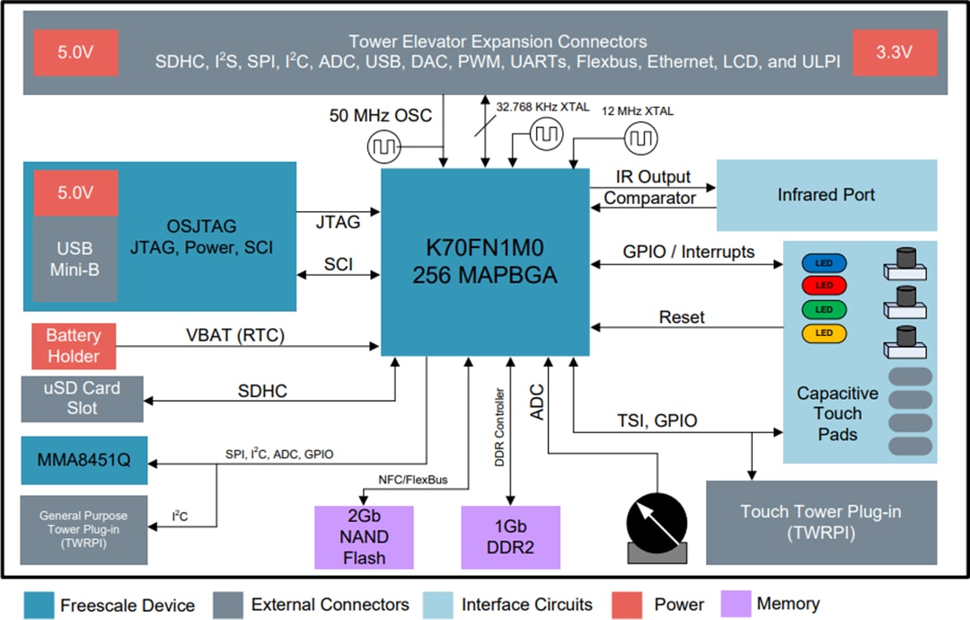 Block Diagram - NXP Semiconductors TWR-K70F120M Kinetis K70 Tower System Module