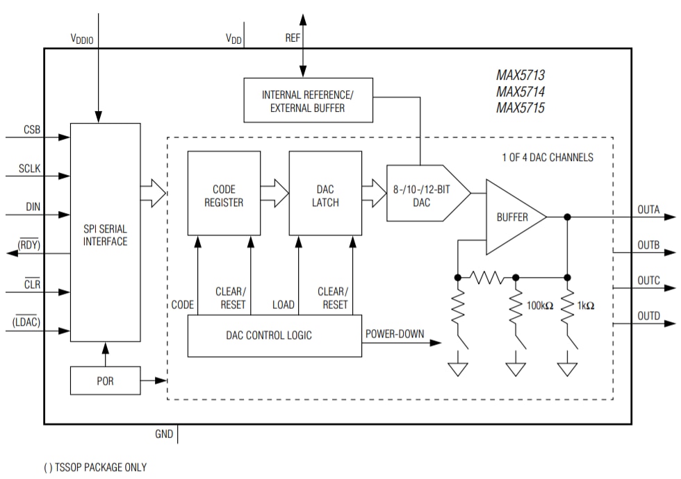 Analog Devices / Maxim Integrated MAX5713/14/15 Quad-Channel, 12-Bit DACs