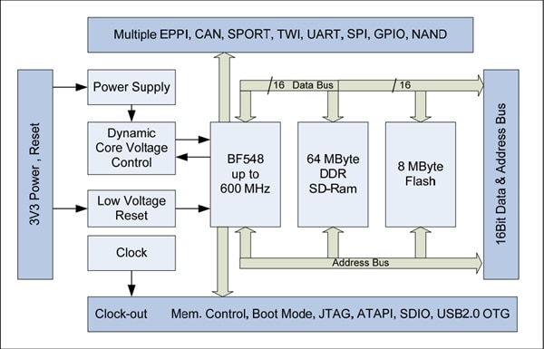 BECOM CM-BF548 Core Module