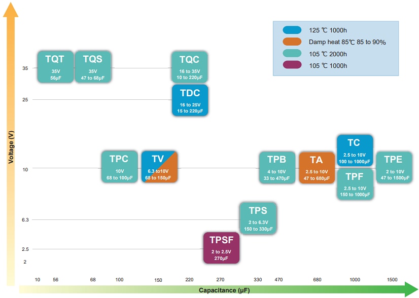 Chart - Panasonic Electronic Components POSCAP Tantalum Polymer Solid Capacitors