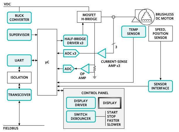 Analog Devices Inc. Control and Automation Solutions - Motor Control