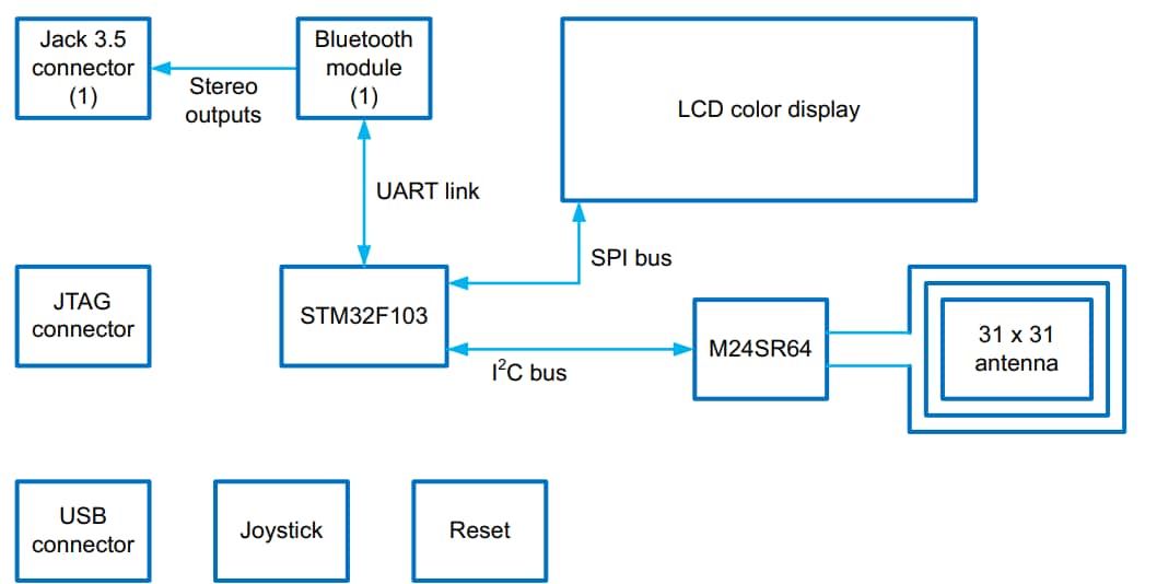 STMicroelectronics M24SR-DISCOVERY Demonstration Kit