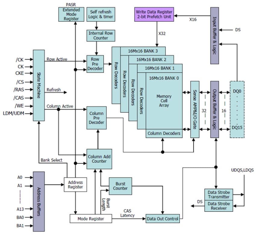 Block Diagram - ISSI Mobile DDR SDRAM