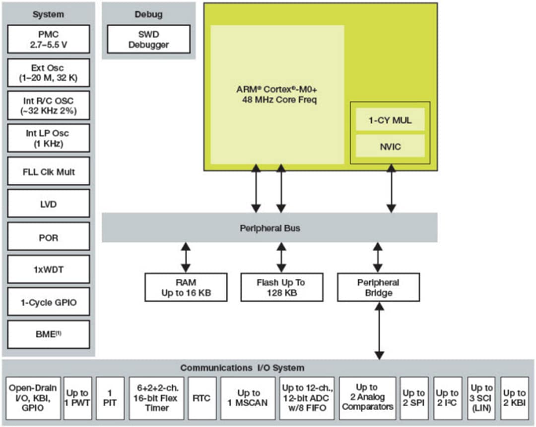 Block Diagram - NXP Semiconductors Kinetis EA Series 32-Bit Microcontrollers