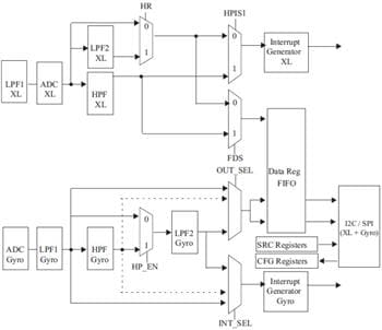 Block Diagram - STMicroelectronics LSM9DS1 iNEMO Inertial Module