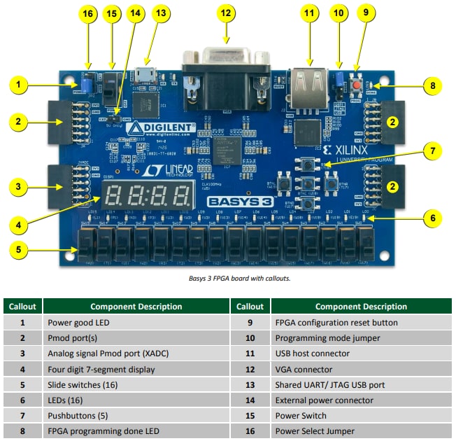 Digilent Basys 3™ Development Board