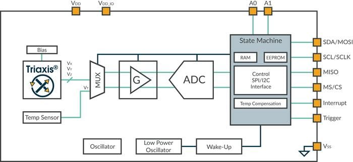Block Diagram - Melexis MLX90393 Triaxis® Micropower Magnetometer