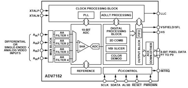 Analog Devices Inc. ADV7182 10-Bit SDTV Video Decoder