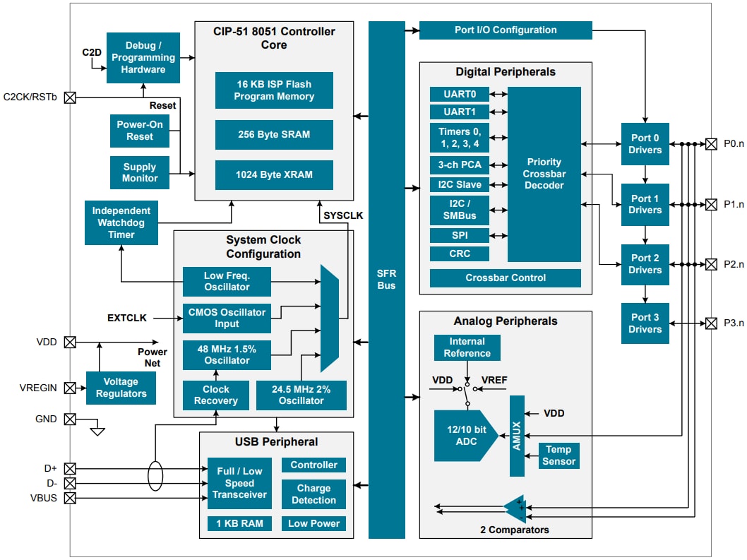 Block Diagram - Silicon Labs EFM8 Laser Bee 8-bit MCUs