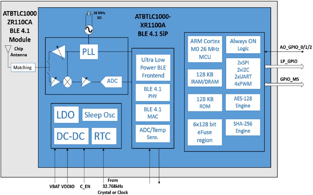 Block Diagram - Microchip Technology ATBTLC1000 BLUETOOTH® SoC