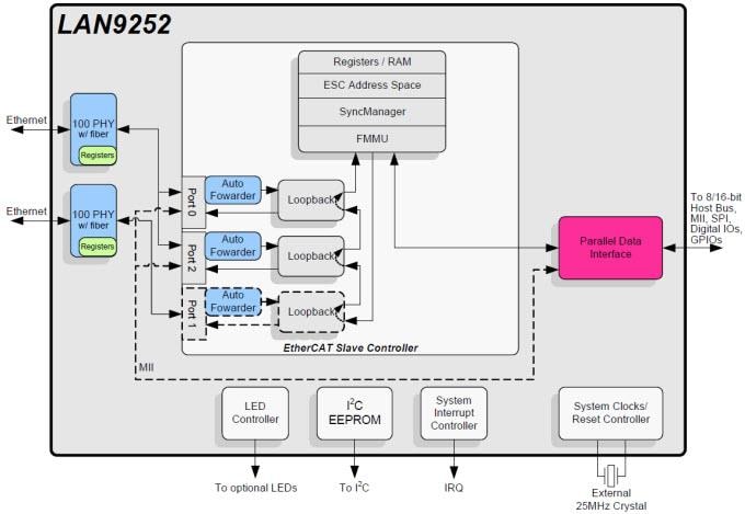 Block Diagram - Microchip Technology LAN9252 2/3-Port EtherCAT Slave Controller