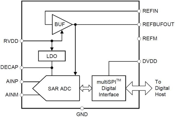 Block Diagram - Texas Instruments ADS892xB 16-Bit SAR ADCs