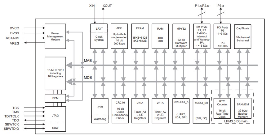 Block Diagram - Texas Instruments MSP430FR263x / MSP430FR253x Ultra-Low-Power MCUs