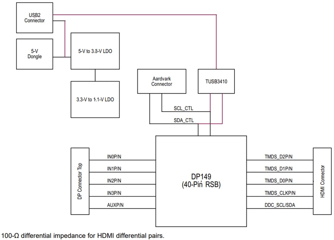 Block Diagram - Texas Instruments DP149RSBEVM DP++ to HDMI Retimer EVM