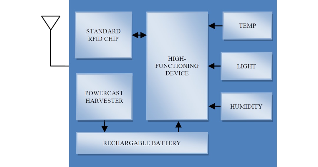 Block Diagram - Powercast PCT100 and PCT200 Sensor Tags