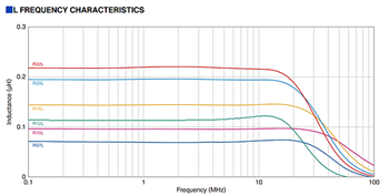 Performance Graph - TDK VLBU Inductors