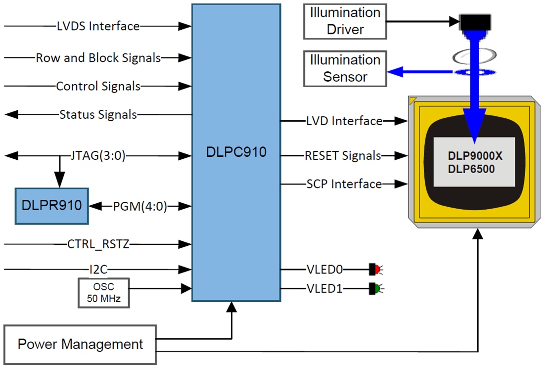 Application Circuit Diagram - Texas Instruments DLPC910 Digital Controller