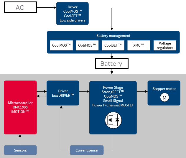 Block Diagram - Infineon Technologies Service Robotics