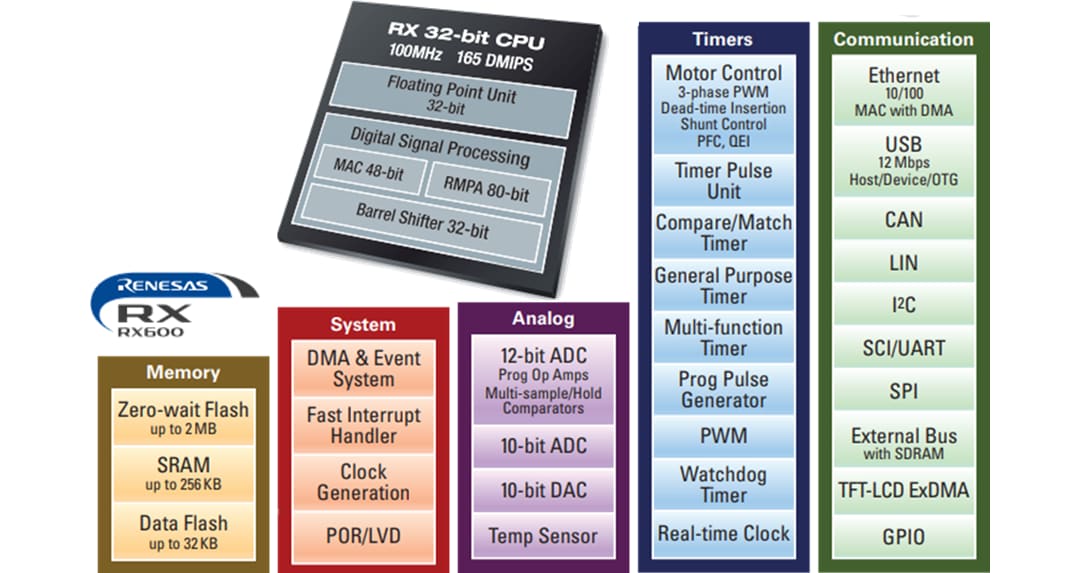 Renesas Electronics RX600 32-bit Microcontrollers