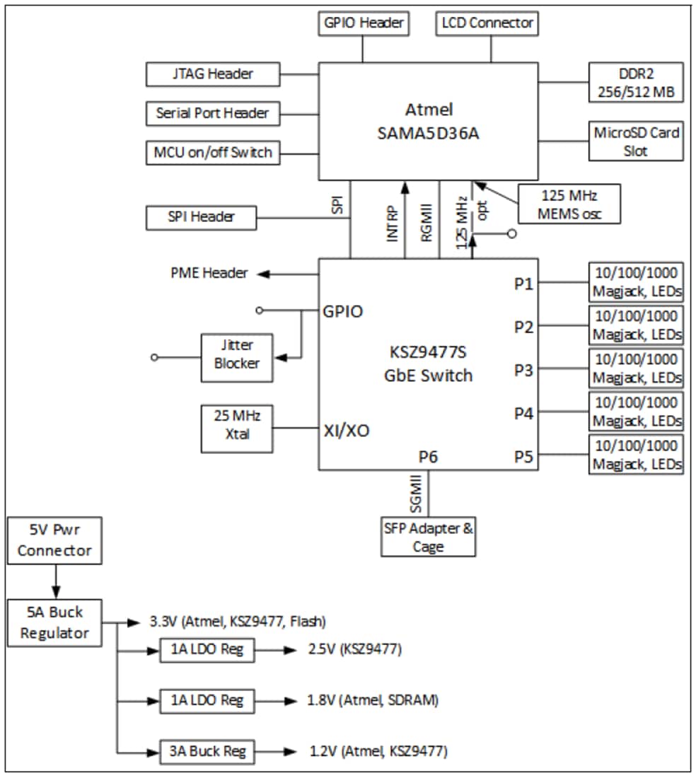 Block Diagram - Microchip Technology EVB-KSZ9477 Evaluation Board