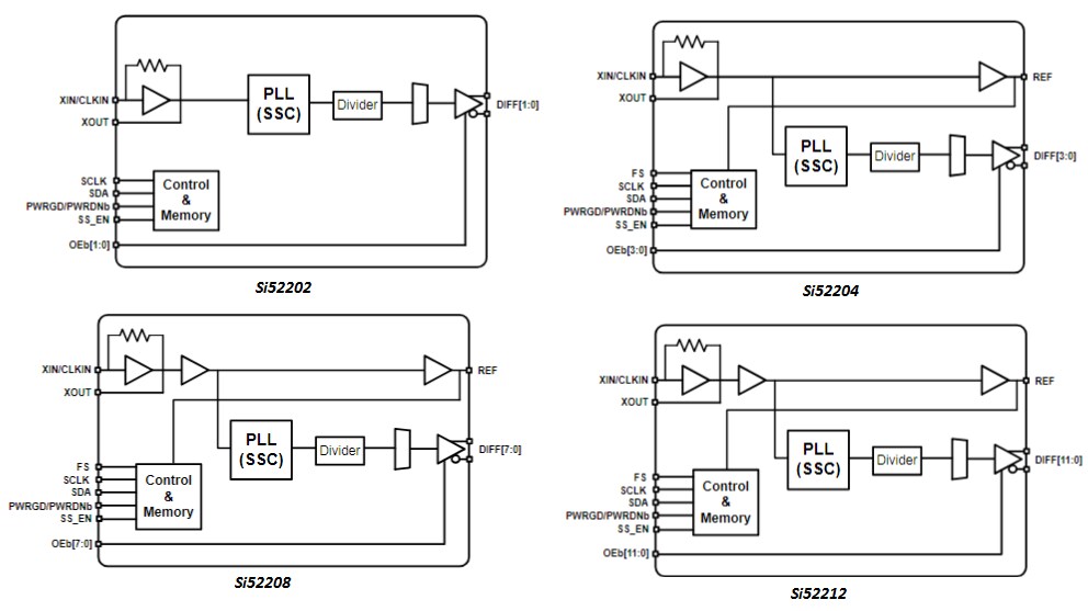 Block Diagram - Skyworks Solutions Inc. Si522xx PCIe Clock Generators