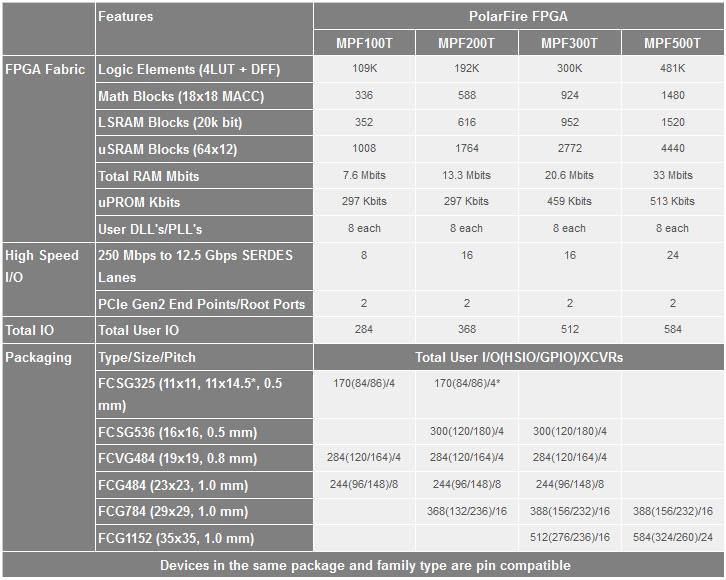 Chart - Microchip Technology PolarFire® FPGAs