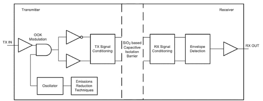 Block Diagram - Texas Instruments ISO771x/ISO771x-Q1 Digital Isolators