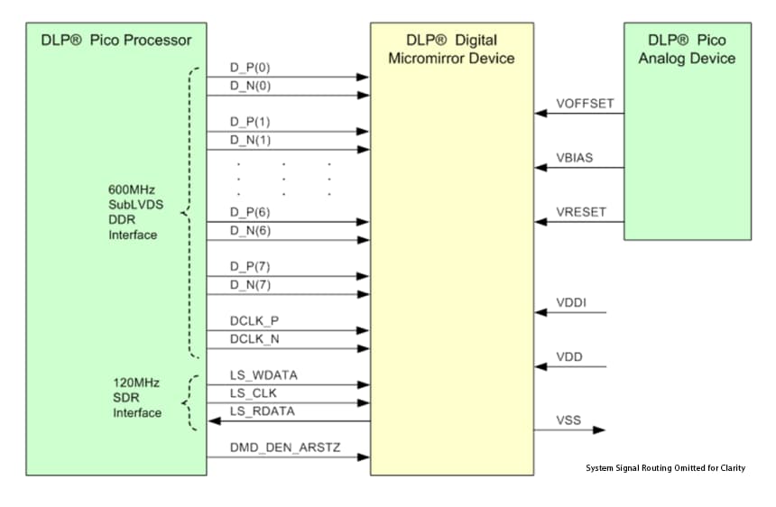 Block Diagram - Texas Instruments DLP3010 DLP 0.3
