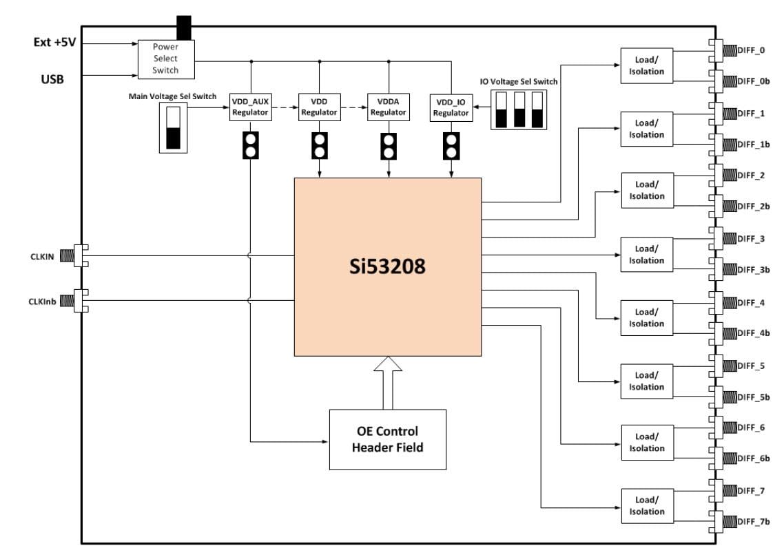 Block Diagram - Skyworks Solutions Inc. Si53208-EVB Evaluation Board