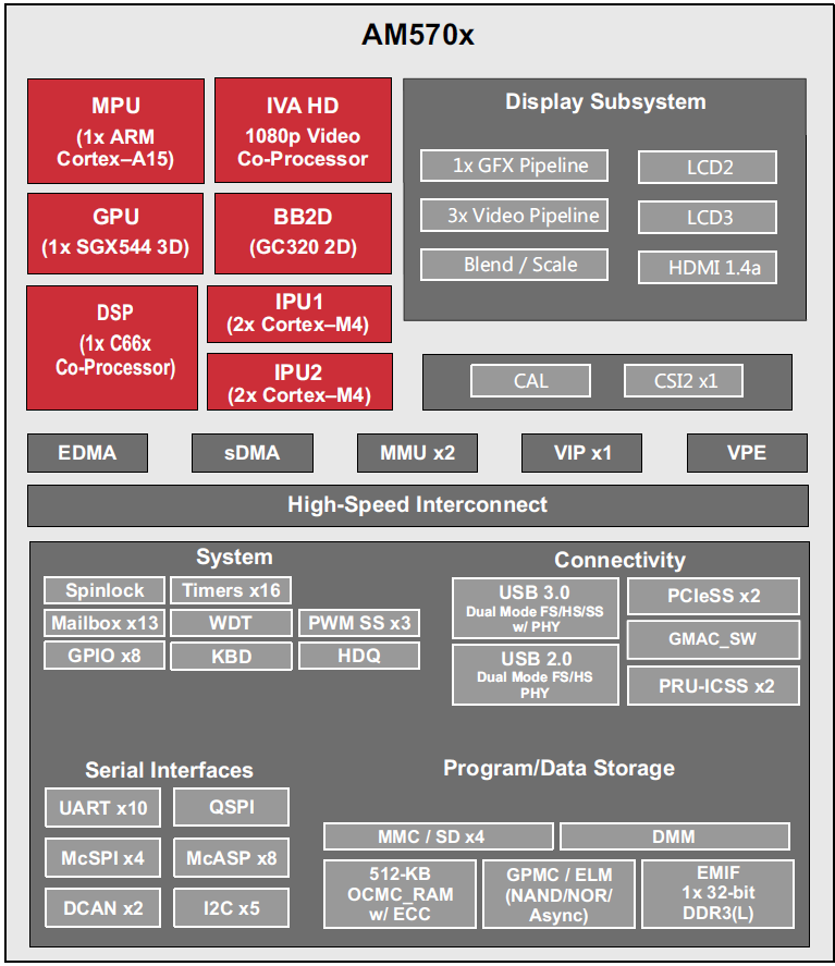 Block Diagram - Texas Instruments AM570x Arm®-Based Processors