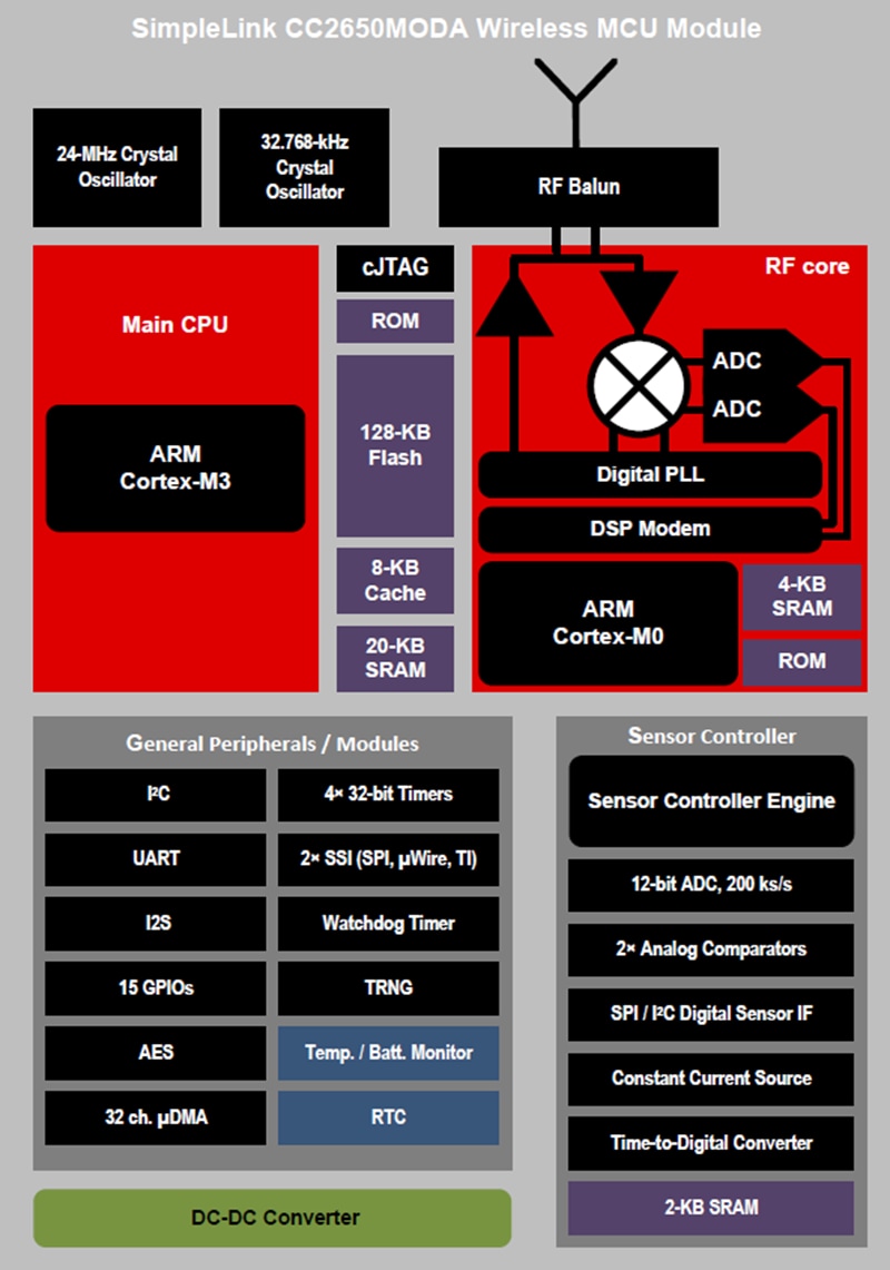 Block Diagram - Texas Instruments CC2650MODA SimpleLink™ Wireless MCU Module