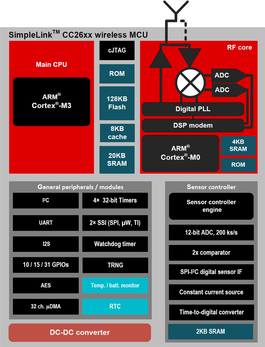Block Diagram - Texas Instruments CC2650 SimpleLink Ultra-Low Power Wireless MCUs