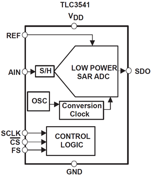 Block Diagram - Texas Instruments TLC3541/TLC3545 Analog-to-Digital Converters