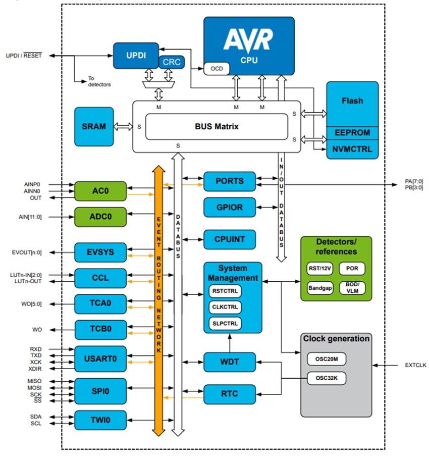 Block Diagram - Microchip Technology ATtiny204 AVR Microcontroller