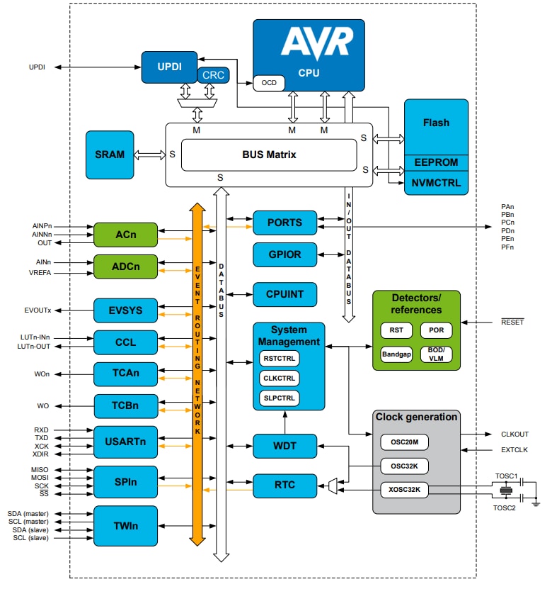 Block Diagram - Microchip Technology ATmega3209 Microcontrollers