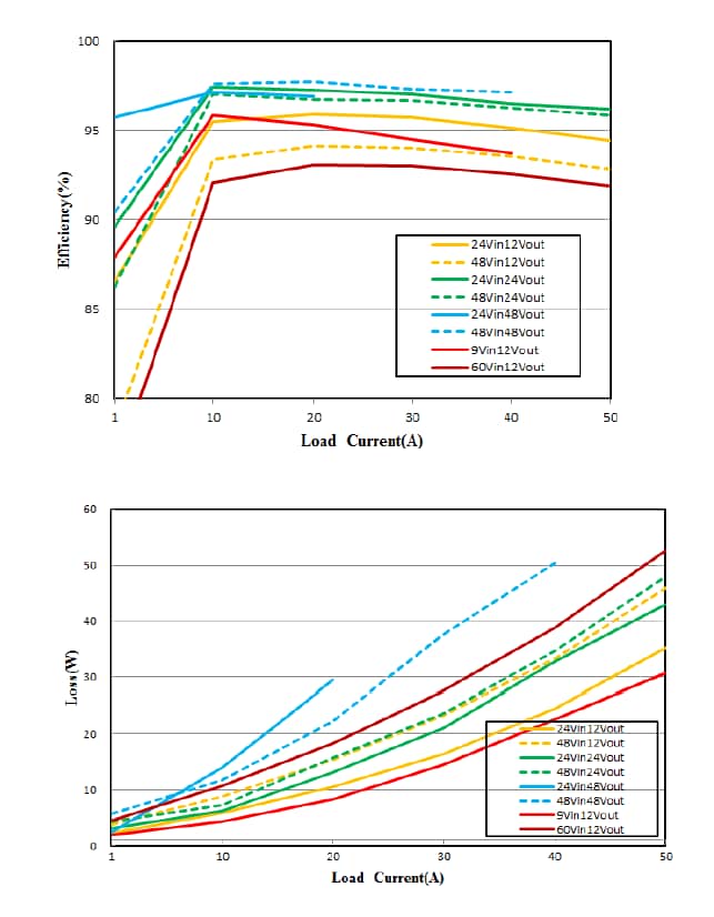 Chart - Delta Electronics H60SB Non-Isolated DC/DC Converters