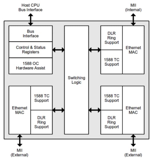 Block Diagram - Analog Devices Inc. fido2100 Industrial Ethernet Switches