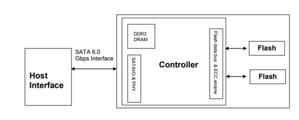Block Diagram - Apacer Technology Inc. Sx220 CFast Memory Cards