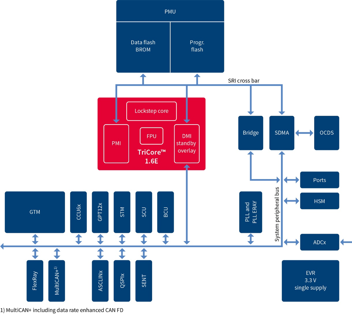 Infineon Technologies AURIX TC23xL 32-bit TriCore Microcontrollers