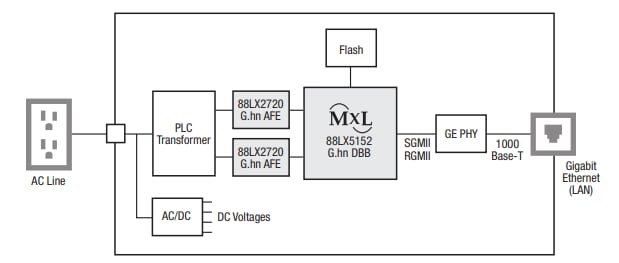 Block Diagram - MaxLinear G.hn Digital Baseband Processors